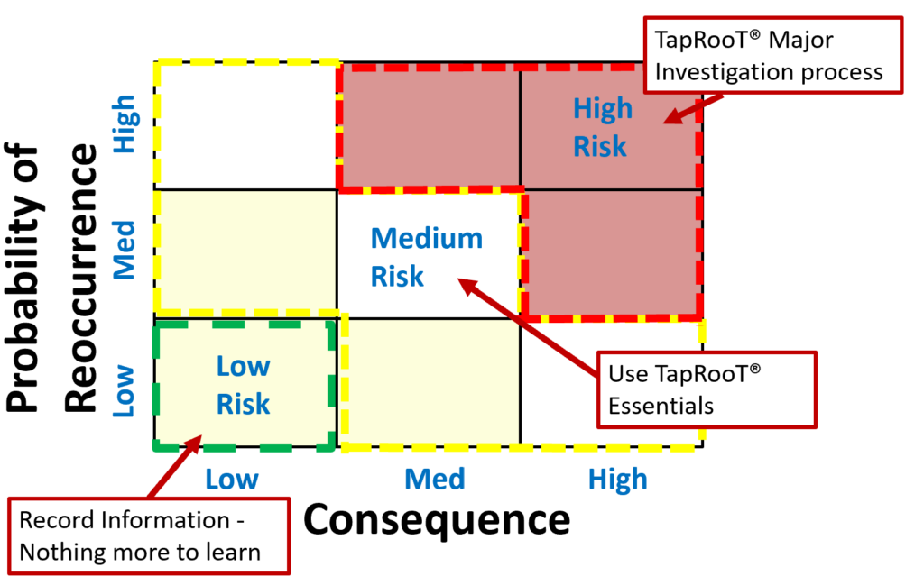 Major Incident Investigation: Probability of Reccurence