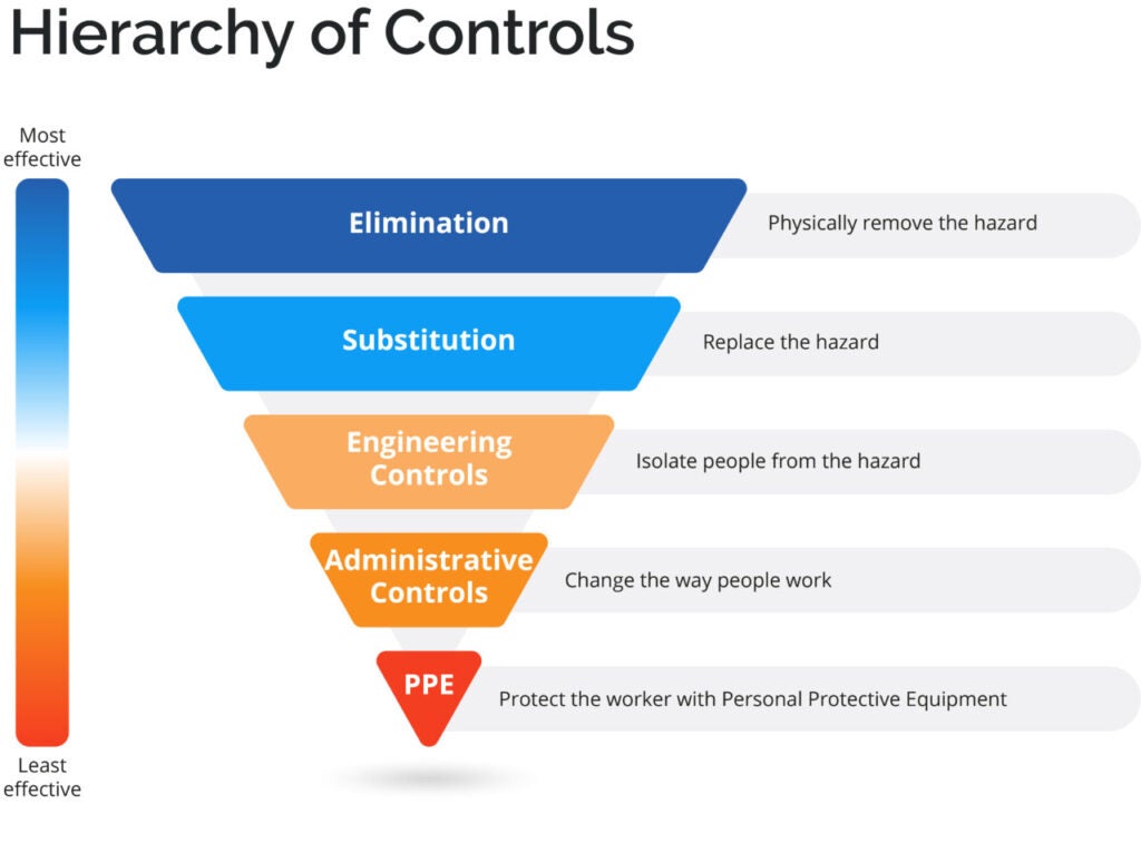 Hierarchy of Controls 