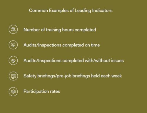 Common examples of leading indicators used in workplace safety programs
