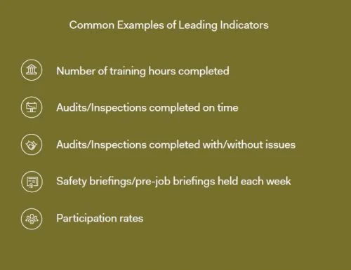Common examples of leading indicators used in workplace safety programs