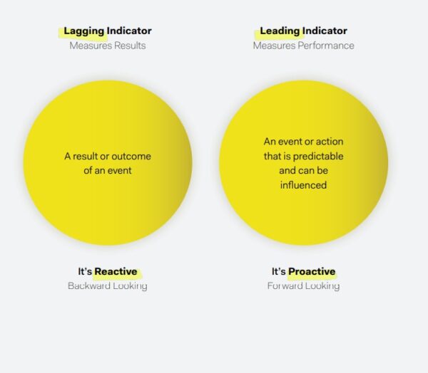 Health and Safety Leading and Lagging Indicators: What Are They?