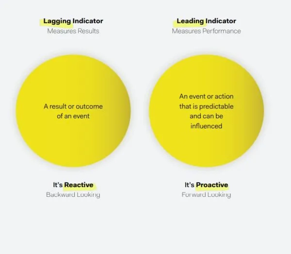Health and Safety Leading and Lagging Indicators: What Are They?