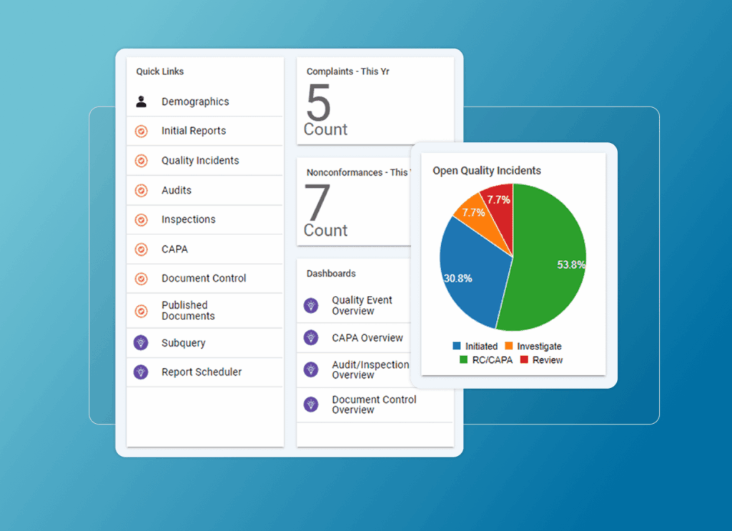 A software dashboard shows quality management data, including quick links, counts of complaints and nonconformances, skip-lot inspection metrics, and a pie chart of open quality incidents by status: Initiated, Investigate, Review, and RIC/CAPA.