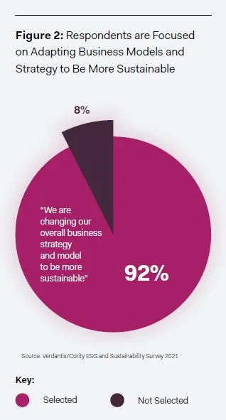 92% of organizations are shifting their business strategy to be more sustainable. Experts are anticipating that because of the new Corporate Sustainability Reporting Directive, we'll see a new dynamic emerge around sustainability performance and reporting.