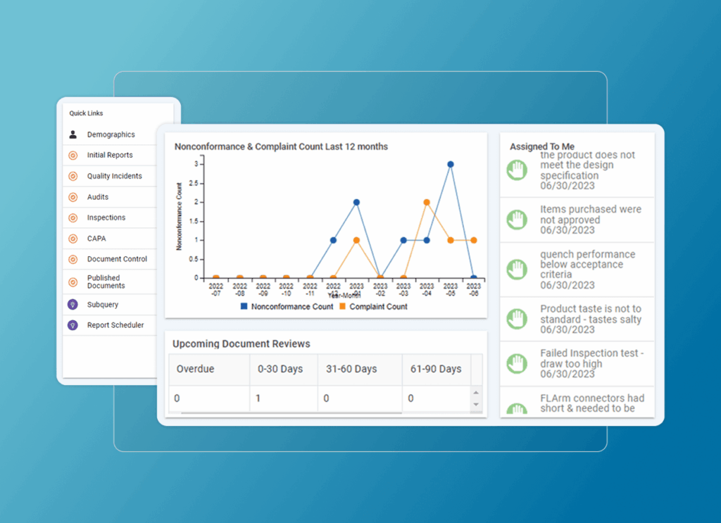 A dashboard displays a line graph of nonconformance and complaint counts over 12 months, document review statuses, and value chain manufacturing quick links, plus assigned tasks with brief descriptions and due dates on a blue background.