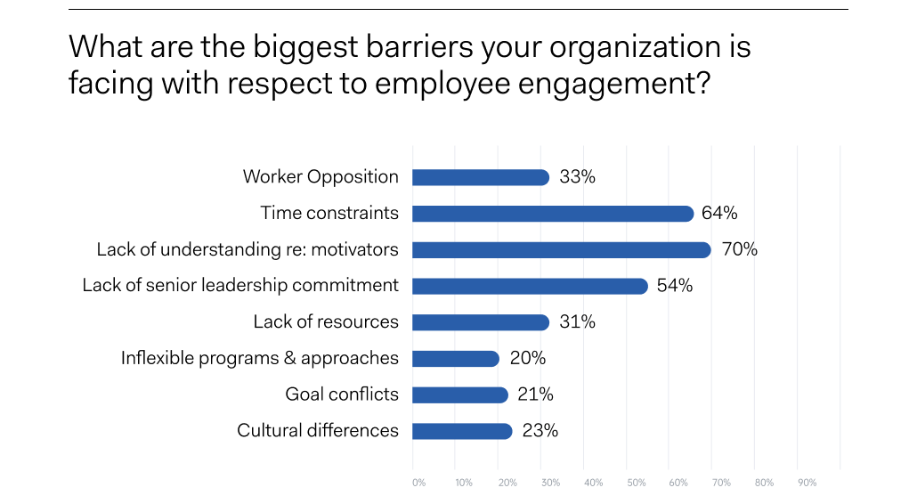 Recent poll results conducted by Cority: What are the biggest barriers your organization is facing with respect to employee engagement?