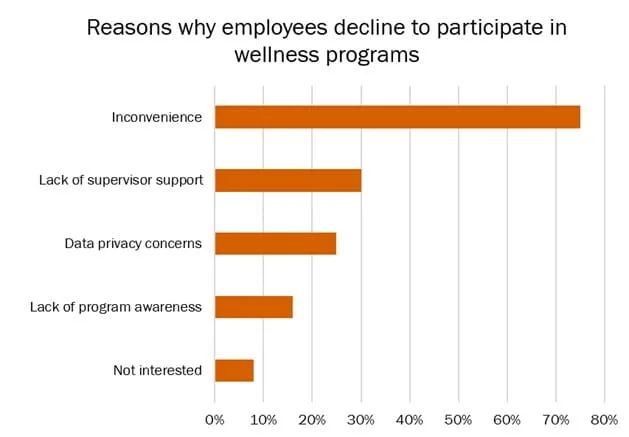 Bar chart showing top reason employees decline wellness programs is inconvenience, followed by lack of supervisor support, highlighting its impact on employee engagement.
