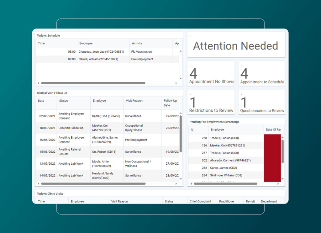 A dashboard displays today’s medical clinic schedule, clinical visit follow-ups, and pending pre-employment screenings within the occupational health record. A side panel highlights four appointment no-shows, four appointments to schedule, and other alerts.