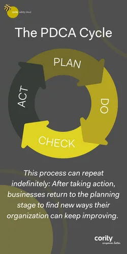 Diagram of the PDCA cycle: Plan, Do, Check, Act, featuring descriptive text on continuous business improvement and the role of risk assessments in each phase.