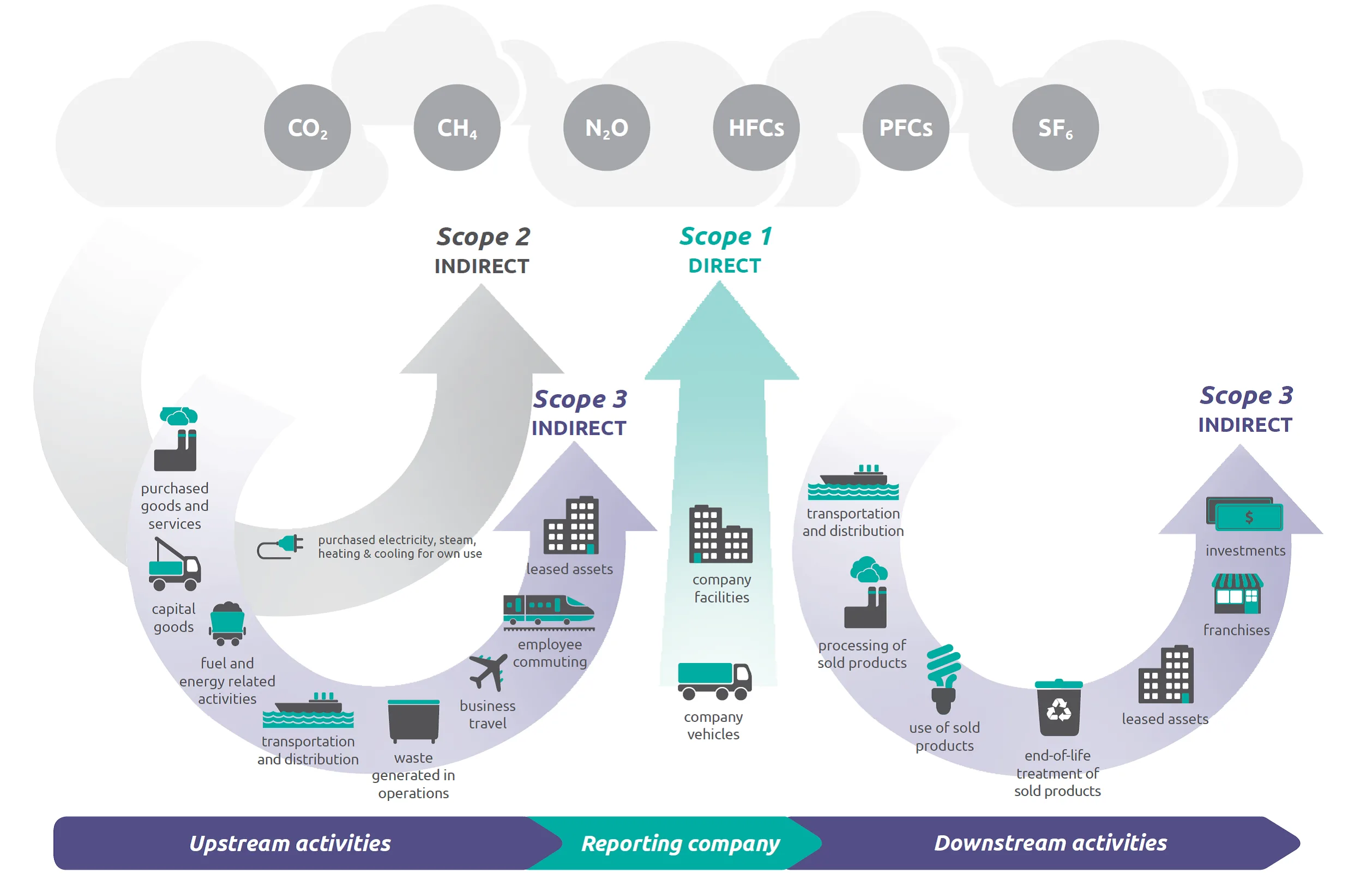 Infographic illustrating greenhouse gas emissions scopes: Scope 1 (direct), Scope 2 (indirect from energy), and Scope 3 (other indirect), including examples and highlighting the importance of scope 3 emissions reporting.