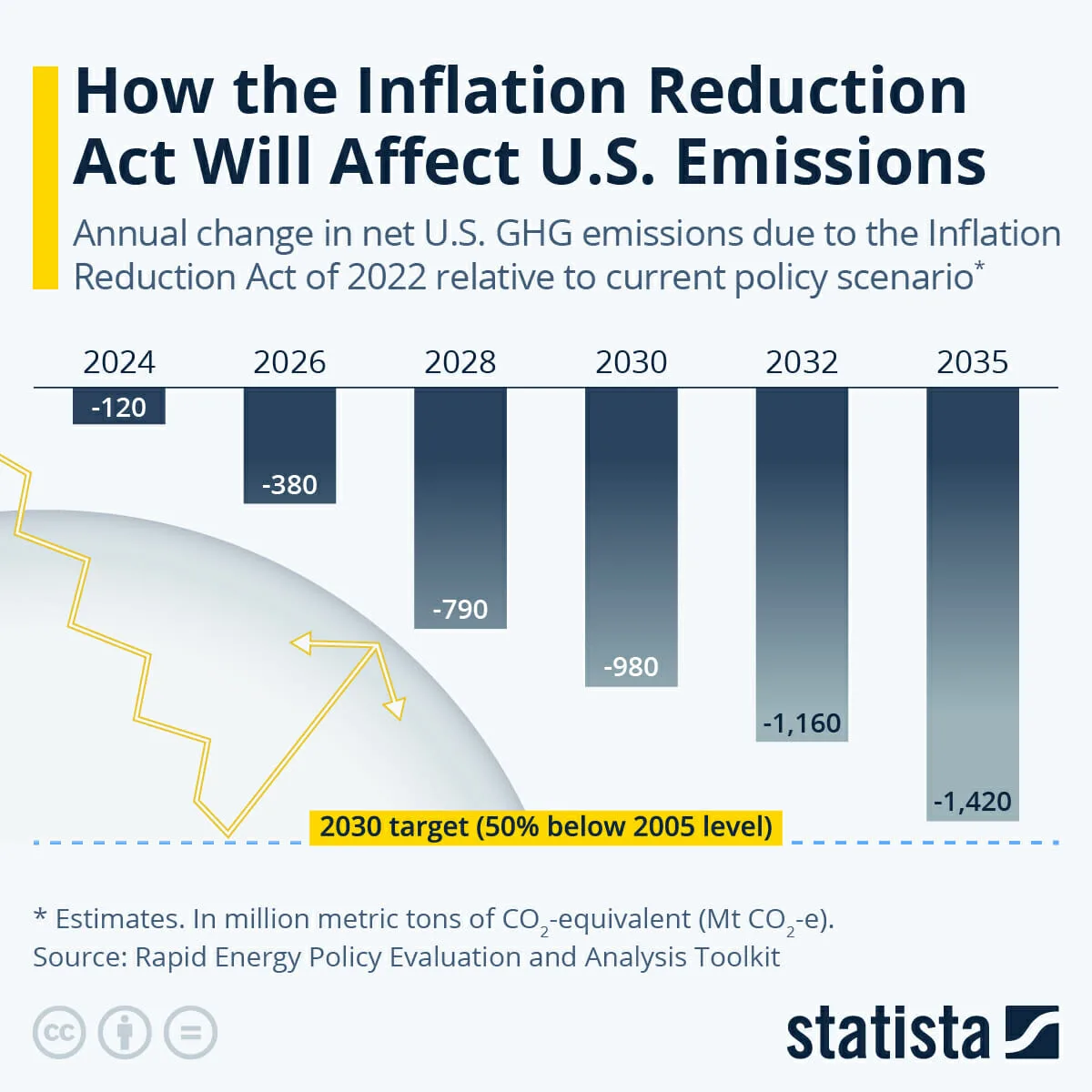 Inflation Reduction Act Emissions Graph Cority