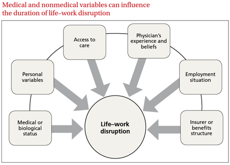 medical nonmedical variables life work disruption diagram cority