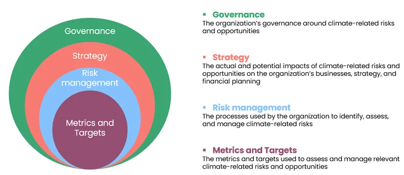 Four nested ovals labeled Governance, Strategy, Risk Management, and Metrics and Targets with brief definitions, illustrating the TCFD Climate Risk framework.