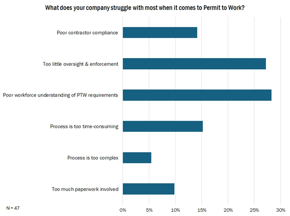 permit to work webinar responses graph