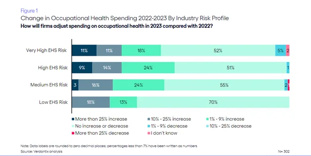 change in oh spending 2022-2023 by industry risk profile chart