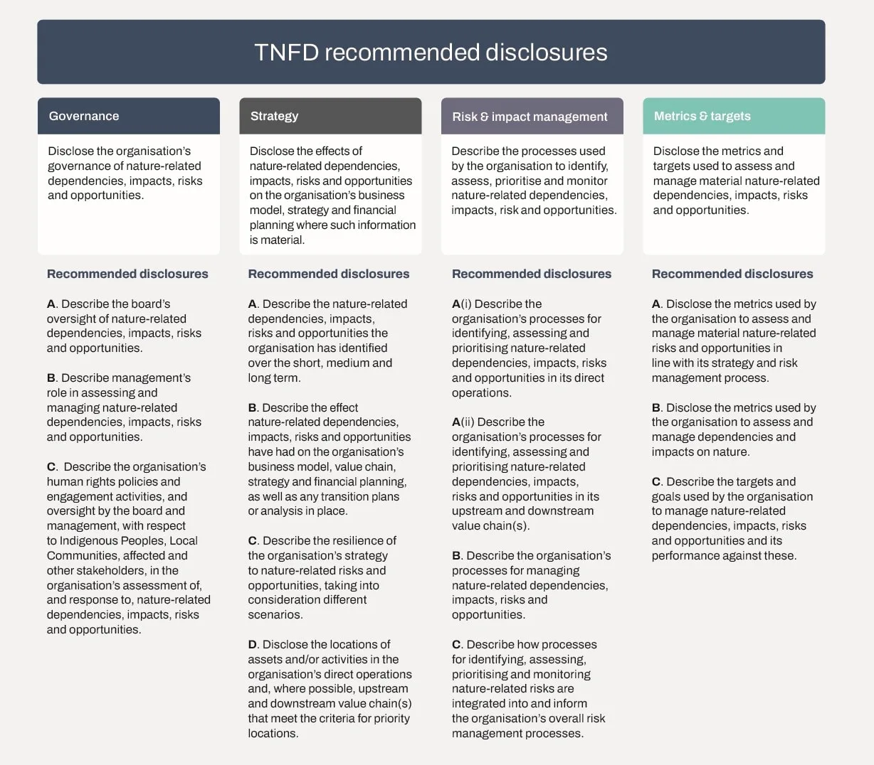 Infographic outlining TNFD recommended disclosures in governance, strategy, risk, and metrics with bullet points—highlighting the importance of Biodiversity ESG integration.