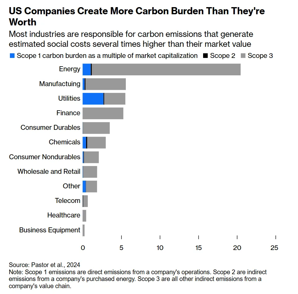 Bar chart showing US industries’ carbon burden vs. market value, highlighting Energy and Manufacturing as top emitters—key sectors for Net Zero and Decarbonization efforts.