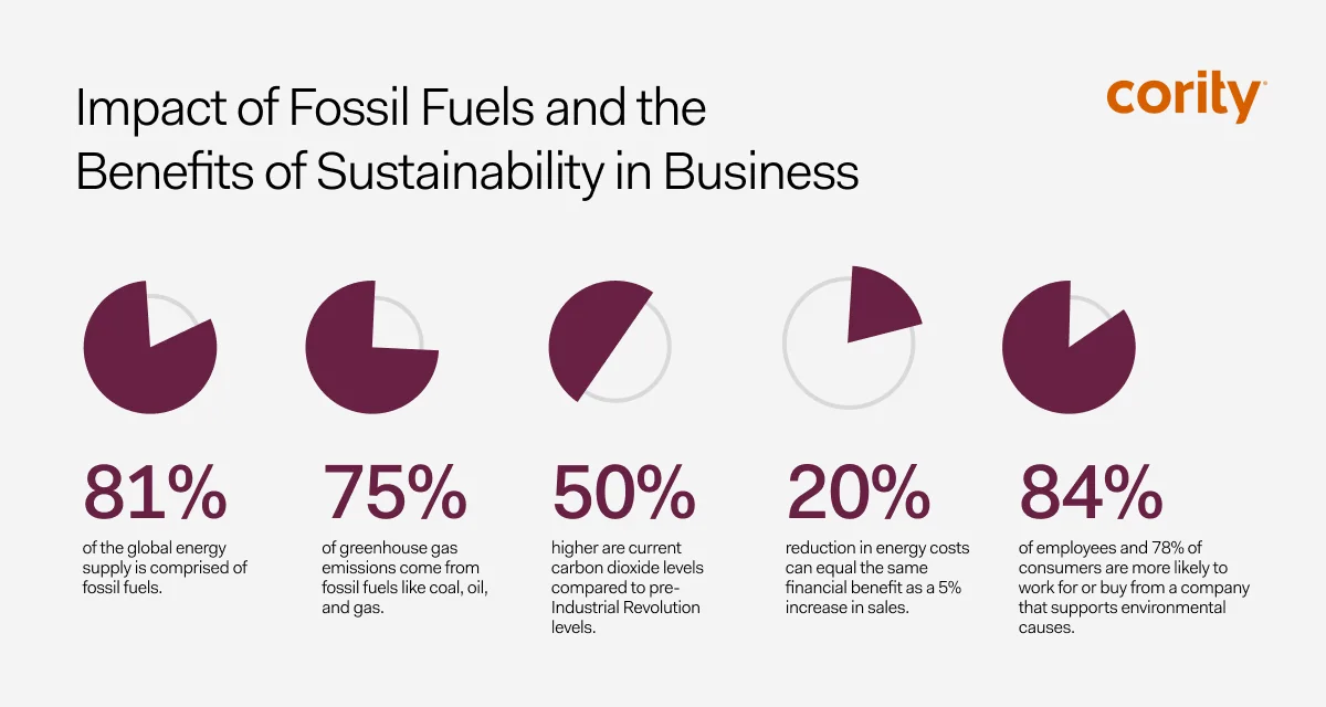Infographic showing business benefits of sustainability with five pie charts, related fossil fuel statistics, and insights highlighting the impact of Zero Emissions Day.