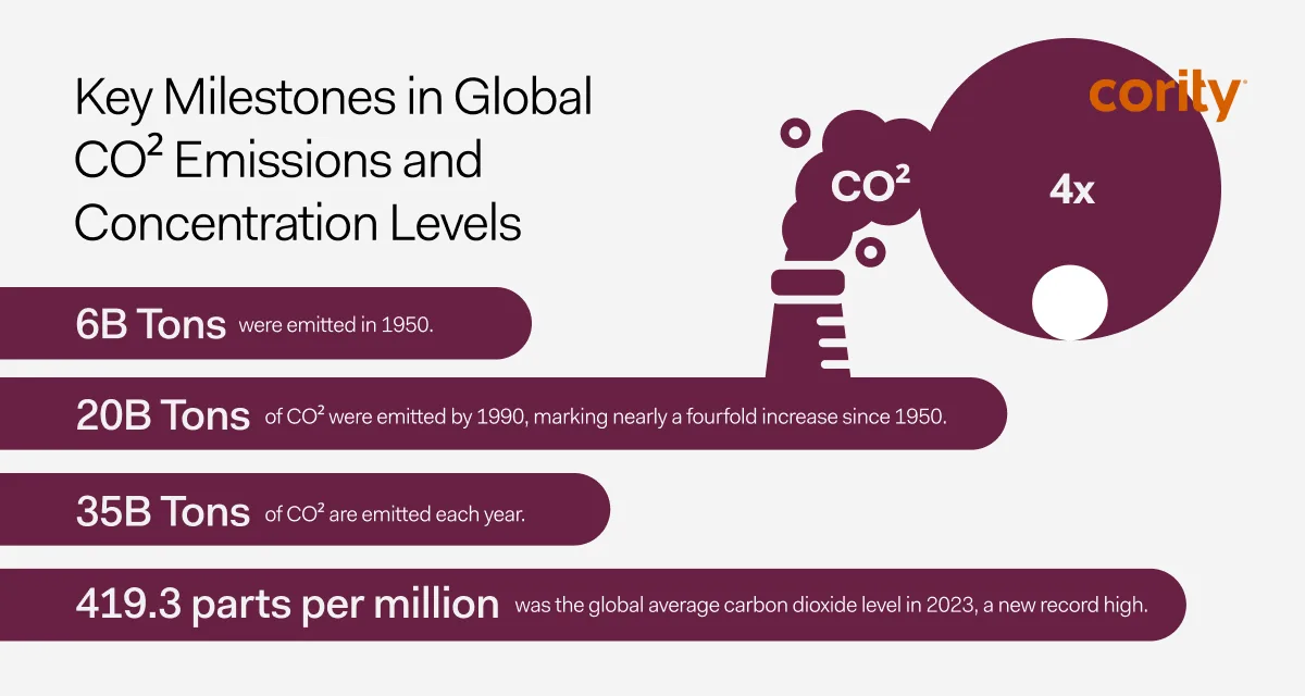 Infographic highlighting key milestones in global CO2 emissions and 2023’s record-high concentration levels, underscoring the urgent need for action on Zero Emissions Day.