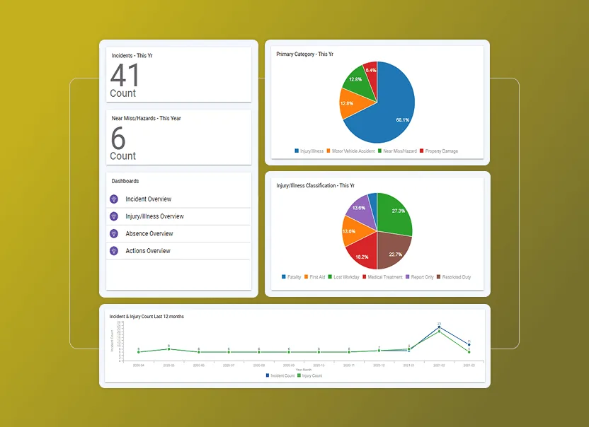 Dashboard with charts and stats to enhance safety: 41 incidents, 6 near miss hazards. Includes pie charts for primary category and injury classification, a line graph for incident count, and an overview menu—ideal for tracking workplace safety leading indicators.
