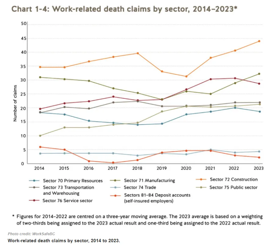 Line graph of work-related death claims by sector in BC, 2014–2023, highlighting trends for seven sectors and underscoring the importance of Risk Assessment and SIF Essentials in improving workplace safety.