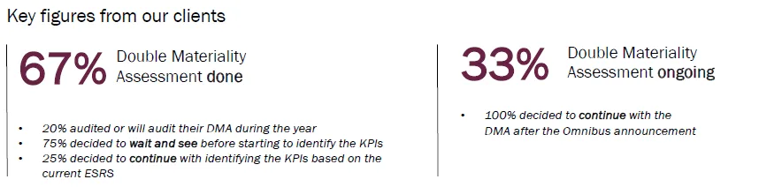 Infographic: 67% completed and 33% ongoing Double Materiality Assessments, with decision breakdowns under the CSRD Omnibus framework.