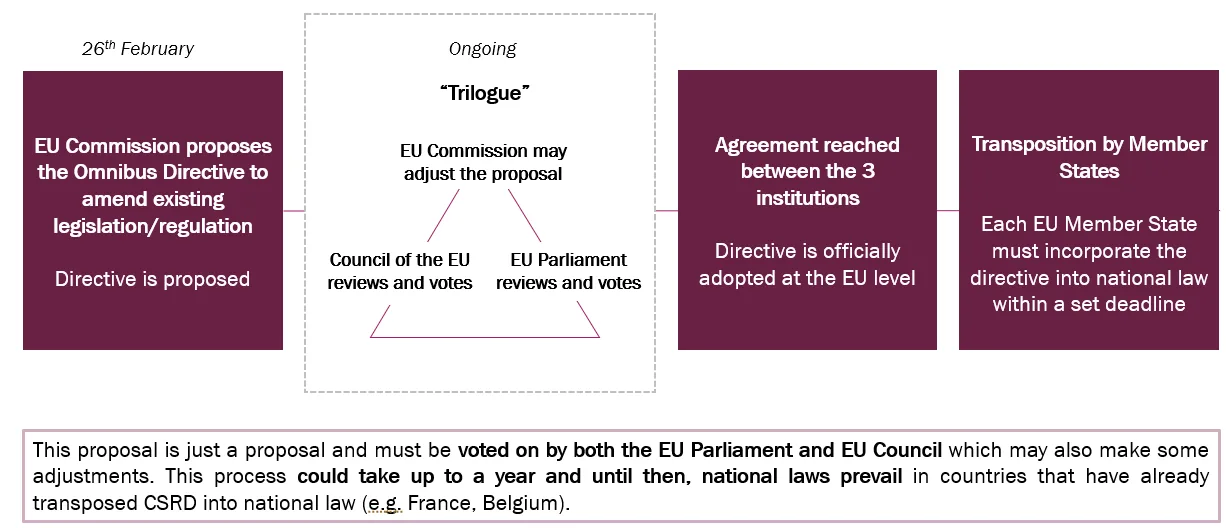 csrd omnibus trilogue phase