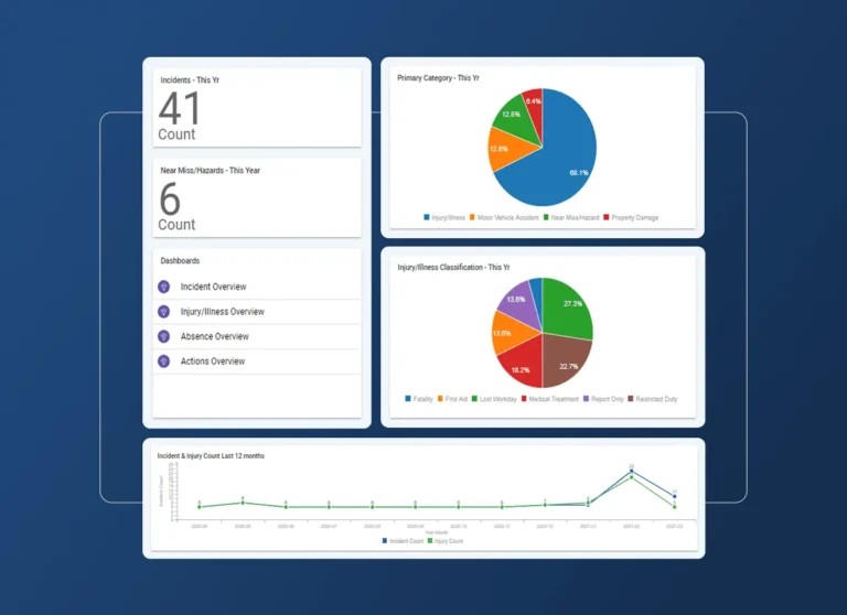 A dashboard tailored for the aerospace industry displays safety statistics—41 incidents and 6 new misses this year—with pie charts, a line graph of incidents over 12 months, quick links, and an accordion section for detailed overviews.