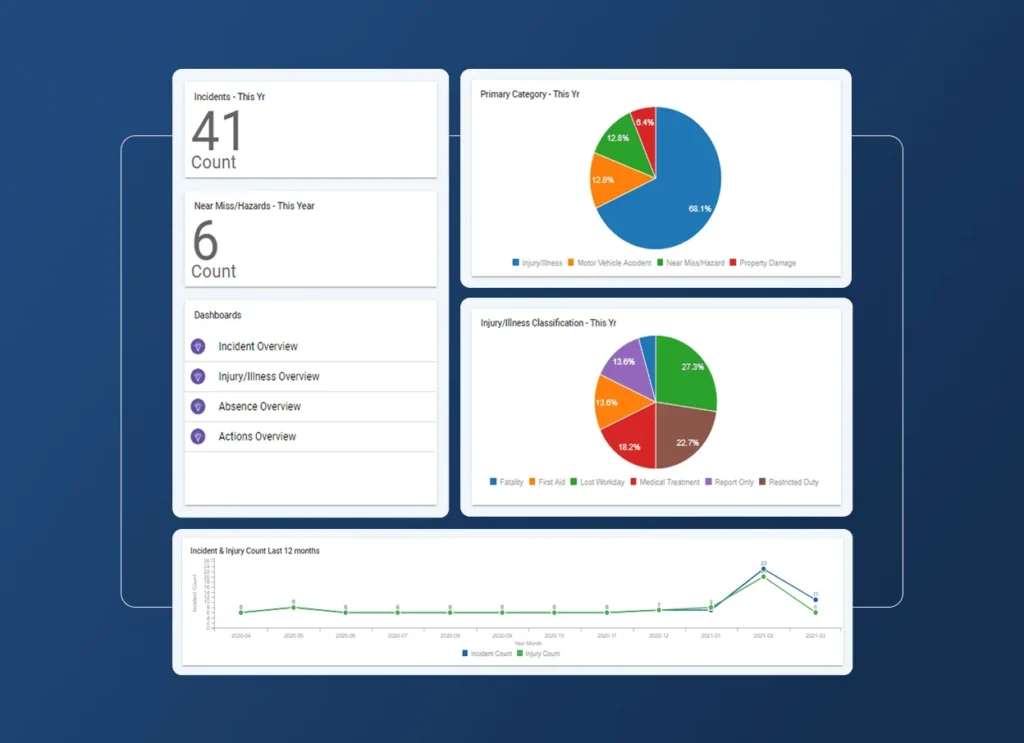 Dashboard displaying workplace safety data for the automotive industry, including total incidents (41), new hazards (6), summary pie charts, a 12-month trend line graph, a categorized incident breakdown, and an Accordion Section for detailed reports.