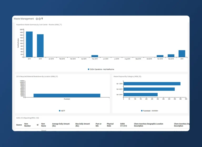 A dashboard displays waste management charts: a bar graph of hazardous waste summary by year, a recycled material breakdown by location, and waste disposal by category—ideal for the Chemical Industry, with data shown for Operations—Healthcare and Rummener.