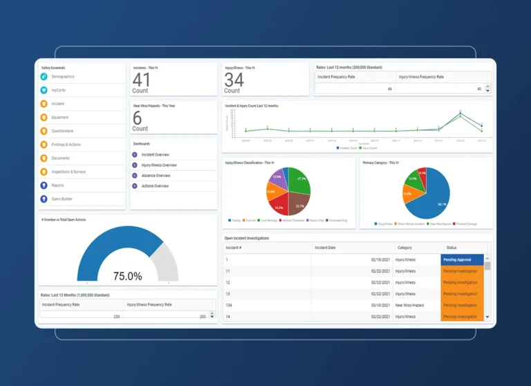 A dashboard for the construction industry displaying various safety and incident metrics, with counts, charts, a 75% gauge, an open investigations table, and an Accordion Section for detailed views—all against a dark blue background.