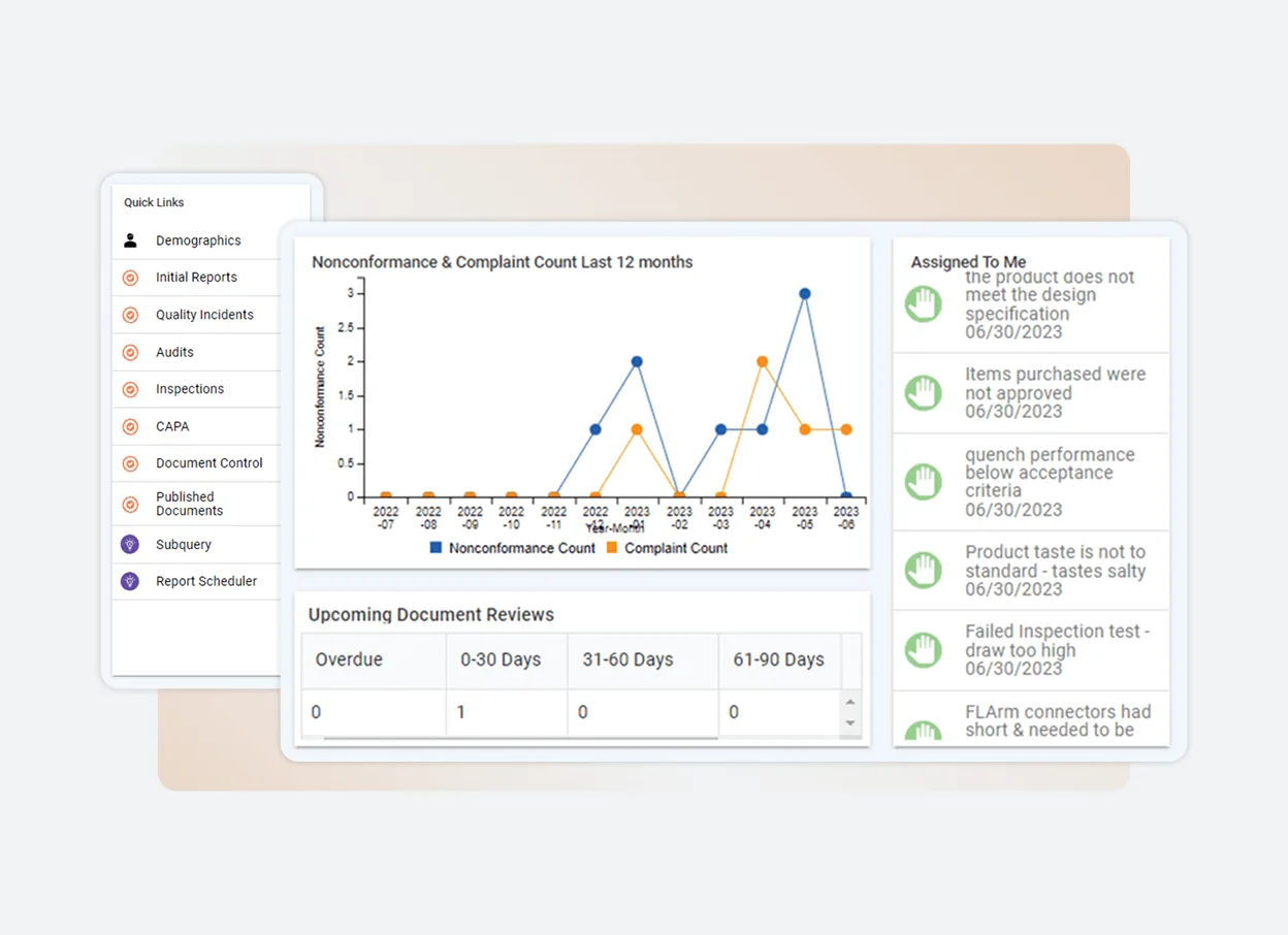 Dashboard interface on one platform featuring a main section with a line graph of nonconformance and complaint counts over 12 months, upcoming document review statuses, quick links on the left, and assigned tasks with due dates on the right.