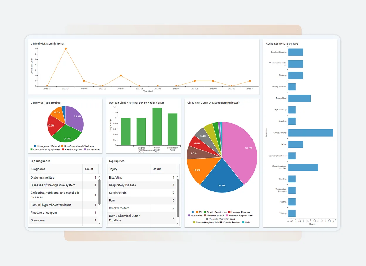A Solutions Main dashboard with charts and graphs displays clinic visit trends, visit types, average visits by health center, visit count by disposition, top diagnoses, injuries, and active restrictions—all in One Platform.