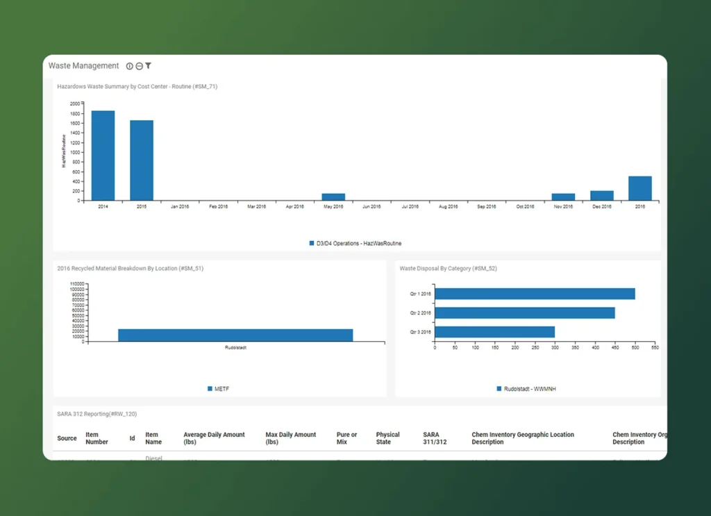 Screenshot of a waste management dashboard powered by environmental management solutions, featuring three bar charts and a data table with hazardous waste volume by cost center, material breakdown by location, disposal by category, and inventory data points.