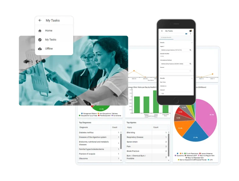 A collage shows healthcare workers using Employee Health Software on a tablet, a mobile phone displaying a task list, charts with graphs and pie charts, and a menu with “Home,” “My Tasks,” and “Offline” options.
