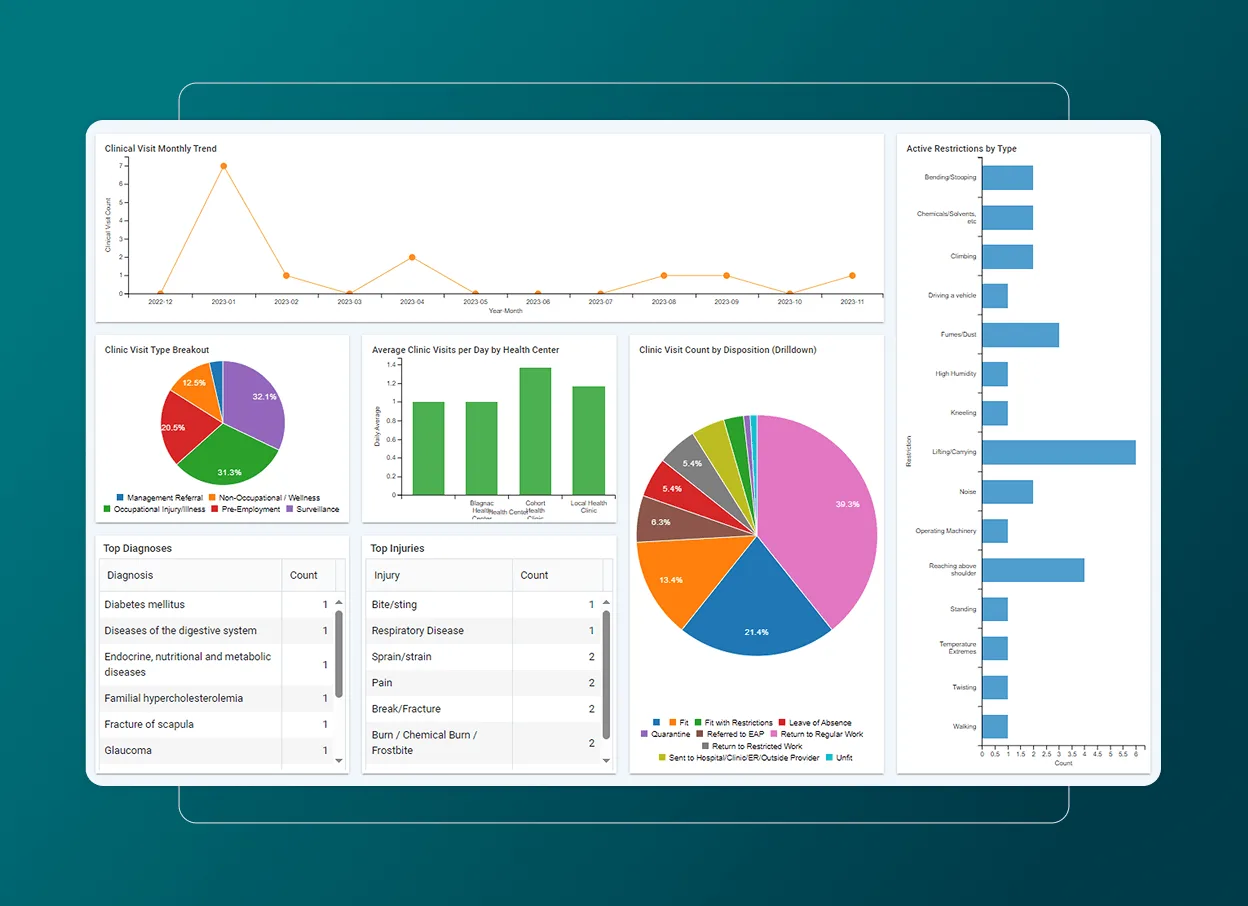 Dashboard showing medical clinic data in Health Cloud: line graph of monthly visits, two pie charts of visit types and disposition, bar chart of restrictions by type, a table with top diagnoses and injuries, plus a bar graph of average clinic visits by center.
