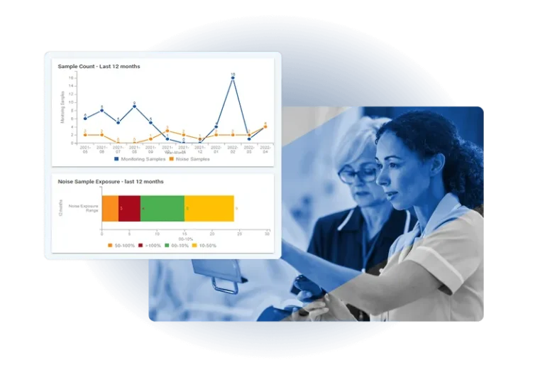 A graph showing sample counts and noise sample exposure over 12 months is overlaid on a blue-tinted photo of two women, one in a lab coat and another in medical scrubs, working together in a lab setting using Industrial Hygiene Software.
