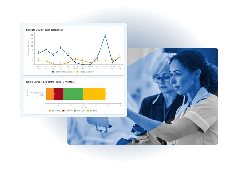 A graph showing sample counts and noise sample exposure over 12 months is overlaid on a blue-tinted photo of two women, one in a lab coat and another in medical scrubs, working together in a lab setting using Industrial Hygiene Software.
