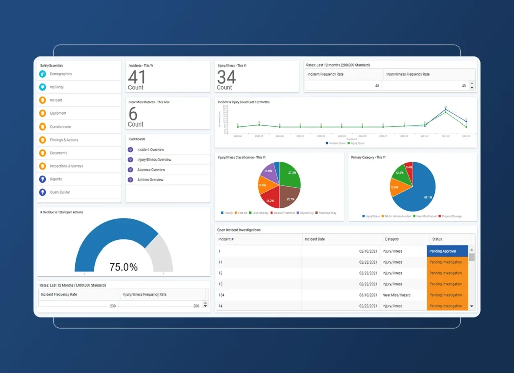 A dashboard for the manufacturing industry displaying safety statistics, including total incidents and risks, bar and pie charts for incident types, a gauge for resolution progress, an accordion section, and a table of open incident investigations.