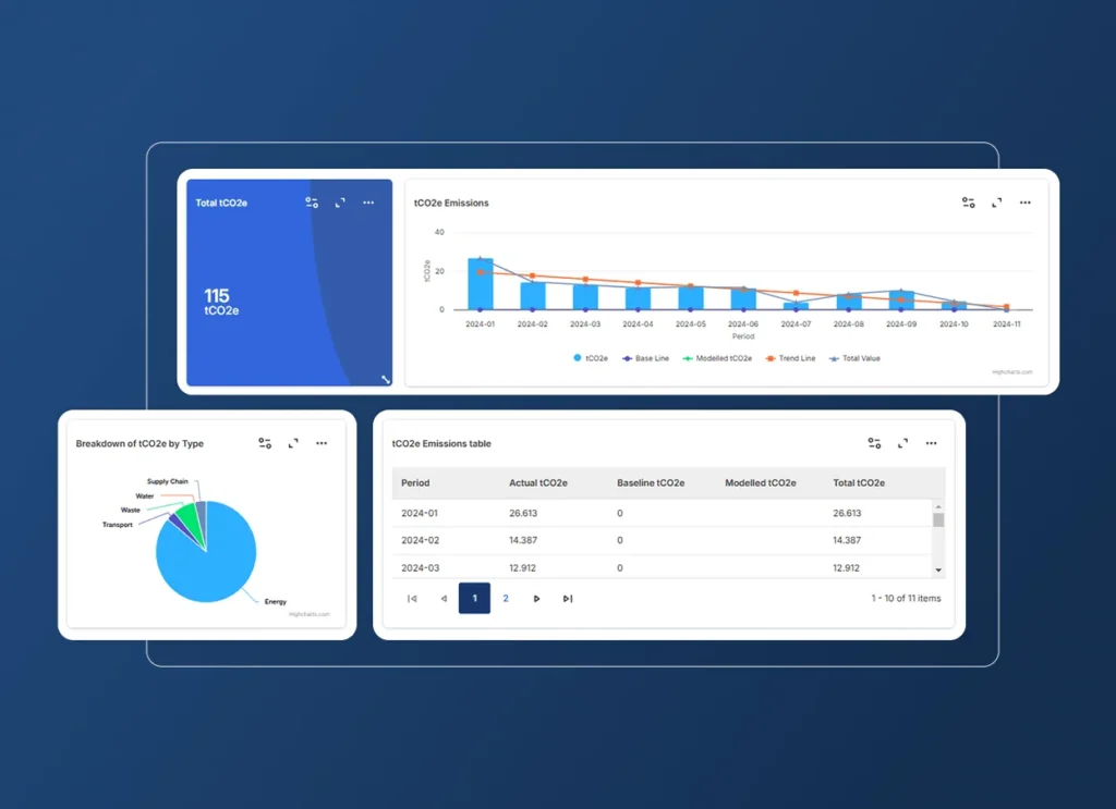 Dashboard for the Metals Industry displays CO2 emissions data: features a blue card with 115 tCO2e, bar and line charts over time, a pie chart by type, and a table showing baseline and modeled values—organized in an Accordion Section.