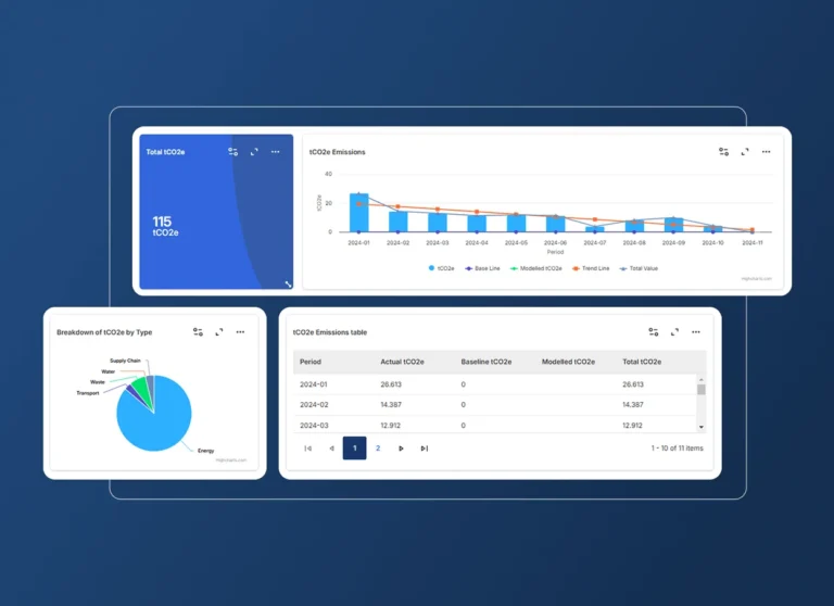 Dashboard for the Metals Industry displays CO2 emissions data: features a blue card with 115 tCO2e, bar and line charts over time, a pie chart by type, and a table showing baseline and modeled values—organized in an Accordion Section.