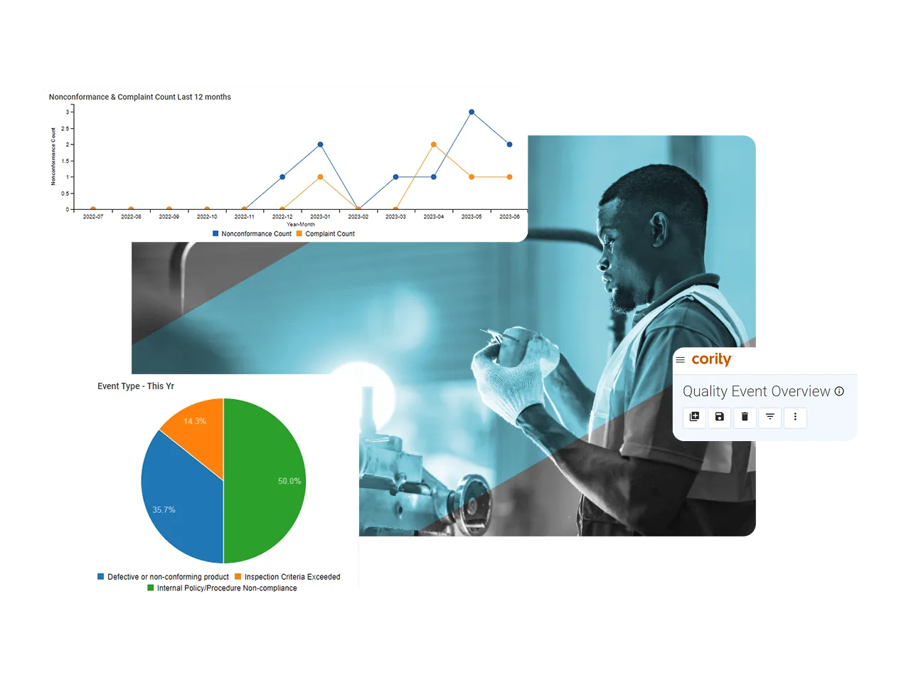 A person in work attire inspects a part in a workshop. Overlaid are a line graph, a pie chart with event types, and Cority’s Quality Event Overview digital interface powered by quality management software.