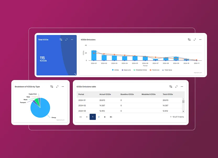 Digital dashboard with three sections: a blue card displaying “115 tCO2e” total emissions from Sustainability Cloud, a bar and line graph of emissions over time, a pie chart by type, and an Accordion Section table of emission data, all on a pink background.