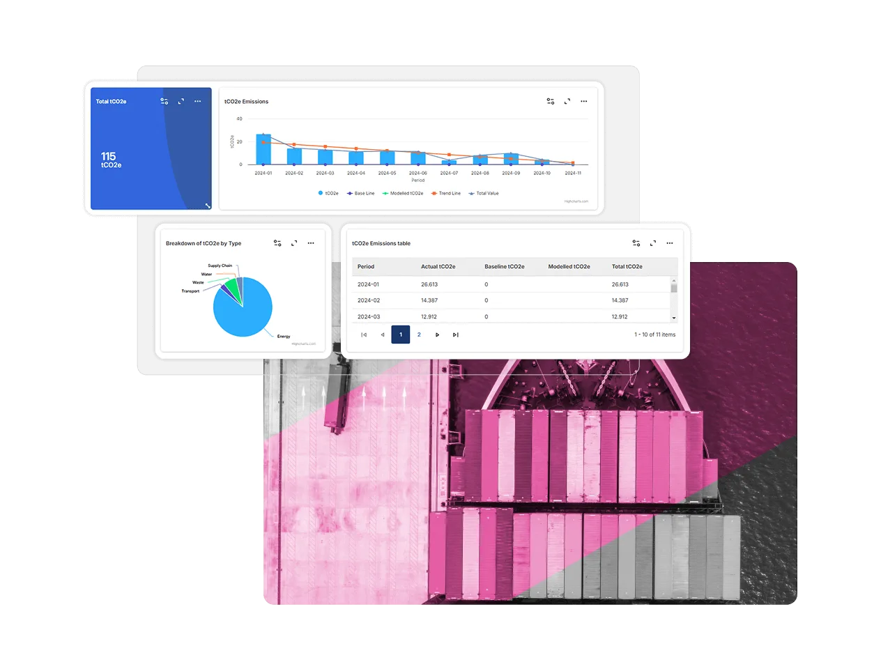 A digital dashboard powered by Supply Chain Sustainability Software displays graphs and charts of CO2 emissions data, including a line chart, pie chart, data table, and a pink-tinted overhead view of a container ship at a port.