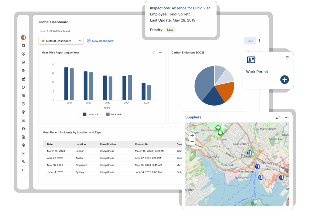 A digital dashboard displays charts and graphs: a bar chart (2019-2023 incidents), a pie chart for CO2 emissions, a supplier map, ehs software pricing details, a “work permit” card, and an inspection notice with priority status.