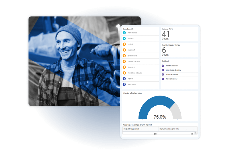 A dashboard displays safety incident statistics, a pie chart showing 75%, and a photo of a smiling worker in a beanie and jacket with a blue geometric overlay.