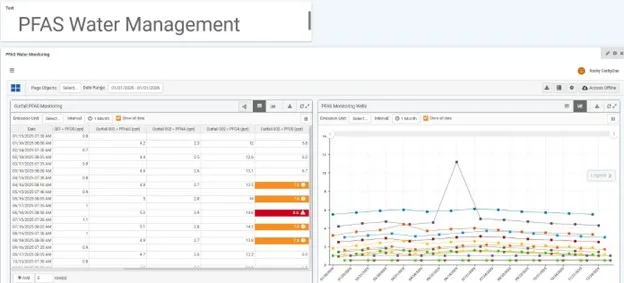 Cority's Water Management tools summarize PFAS results by outfall and display groundwater trends over time, helping environmental teams identify elevated values and respond consistently.