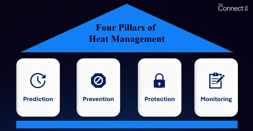 Cority’s four-pillar framework organizes heat stress management into prediction, prevention, protection, and monitoring to create a proactive, data-driven program.