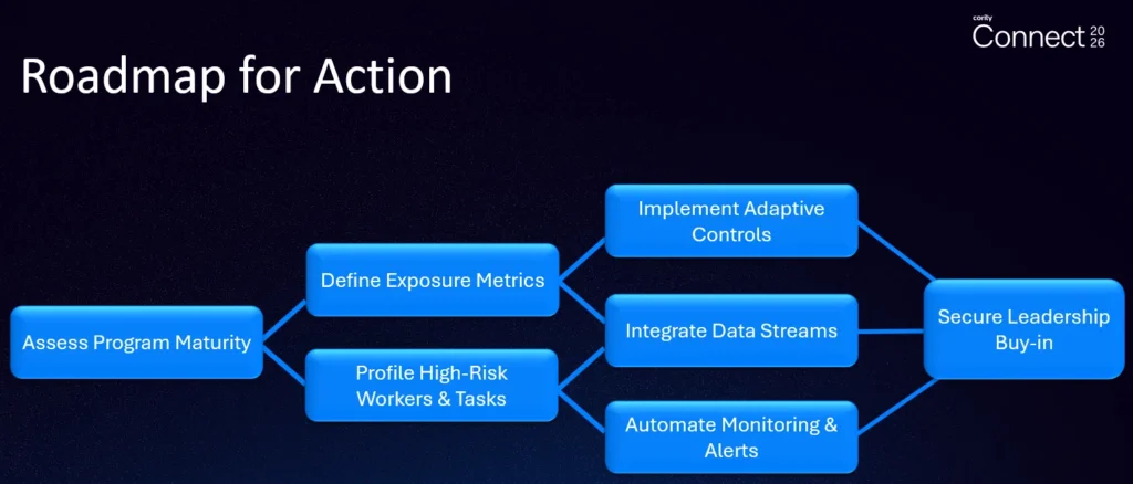 A practical roadmap for building a heat stress management program, from assessing program maturity and defining exposure metrics to automating monitoring and securing leadership buy-in.