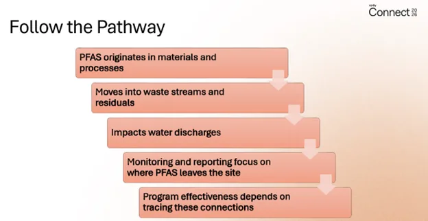 Cority's Environmental Cloud helps EHS teams trace PFAS from the point it enters through materials and processes to where it leaves the site through waste streams and water discharges.